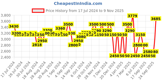 ajio.com superdry Code Tech Tapered Jogger Pants superdry Price History Graph from 17 Jul 2024 to 9 Nov 2025