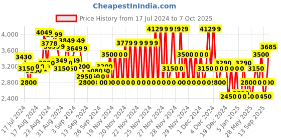 ajio.com superdry Code Tech Tapered Jogger Pants superdry Price History Graph from 17 Jul 2024 to 7 Oct 2025