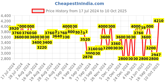 ajio.com superdry Code Tech Zip-Front Hoodie superdry Price History Graph from 17 Jul 2024 to 10 Oct 2025