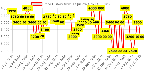 ajio.com superdry Code Tech Zip-Front Hoodie superdry Price History Graph from 17 Jul 2024 to 14 Jul 2025