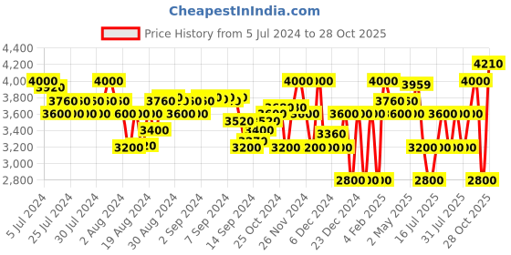 ajio.com superdry Code Tech Zip Relaxed Fit Hoodie superdry Price History Graph from 5 Jul 2024 to 28 Oct 2025