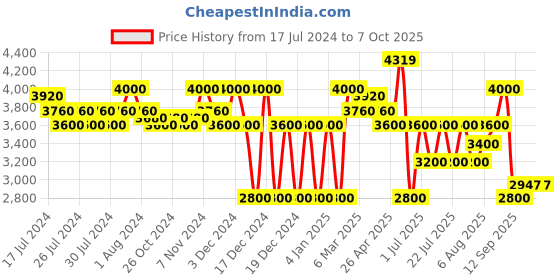 ajio.com superdry Code Tech Zip Relaxed Fit Hoodie superdry Price History Graph from 17 Jul 2024 to 6 Oct 2025