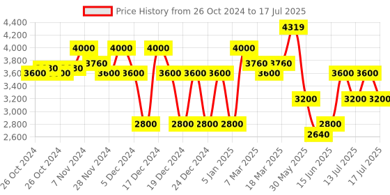 ajio.com superdry Code Tech Zip-Through Regular Fit Track Jacket superdry Price History Graph from 26 Oct 2024 to 17 Jul 2025