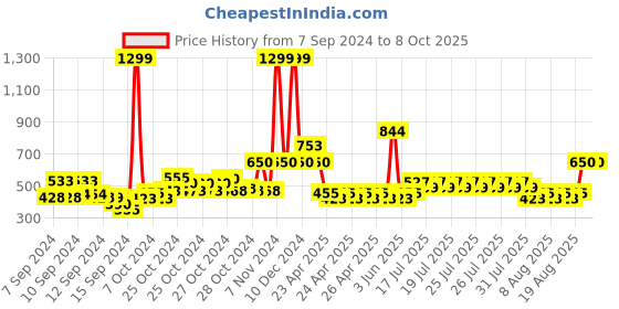 ajio.com wild stone Code Terra Eau De Parfum wild stone Price History Graph from 7 Sep 2024 to 7 Oct 2025