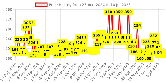 ajio.com wild stone Code Titanium No Gas Deodorant Body Spray wild stone Price History Graph from 8 Aug 2024 to 9 Jul 2025