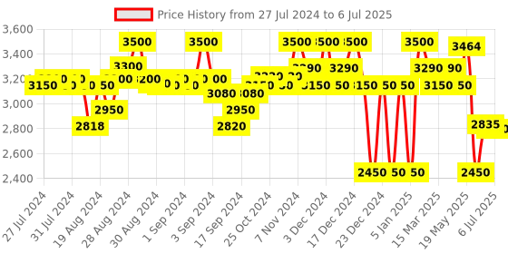 ajio.com superdry Code Track Zip-Front Jacket superdry Price History Graph from 27 Jul 2024 to 6 Jul 2025