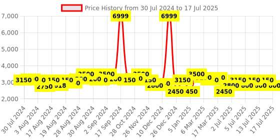 ajio.com superdry Code Track Zip-Front Jacket superdry Price History Graph from 30 Jul 2024 to 17 Jul 2025