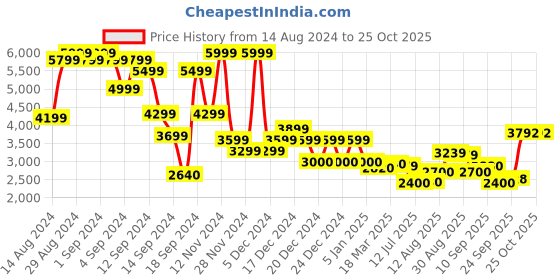 ajio.com superdry Code Trekker Montana Backpack superdry Price History Graph from 14 Aug 2024 to 25 Oct 2025