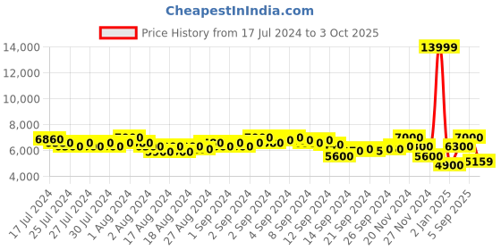 ajio.com superdry Code XPD Radar Quilt Mix Slim Fit Puffer Jacket superdry Price History Graph from 17 Jul 2024 to 3 Oct 2025