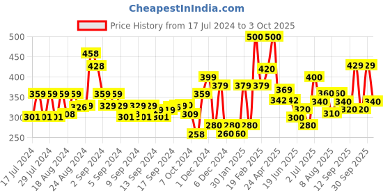 ajio.com codez Ankle-Length Joggers with Drawstrings codez Price History Graph from 17 Jul 2024 to 3 Oct 2025