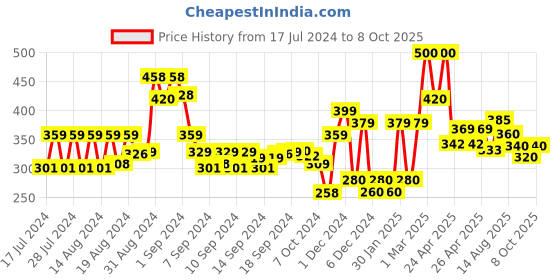 ajio.com codez Ankle-Length Joggers with Drawstrings codez Price History Graph from 17 Jul 2024 to 8 Oct 2025