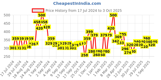 ajio.com codez Ankle-Length Joggers with Drawstrings codez Price History Graph from 17 Jul 2024 to 3 Oct 2025
