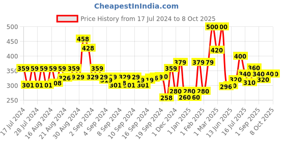 ajio.com codez Ankle-Length Joggers with Drawstrings codez Price History Graph from 17 Jul 2024 to 7 Oct 2025