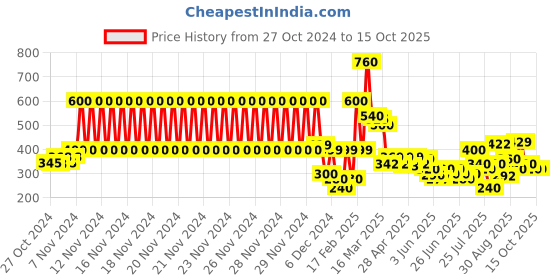 ajio.com codez Boy Oversized Fit T-Shirt codez Price History Graph from 27 Oct 2024 to 15 Oct 2025