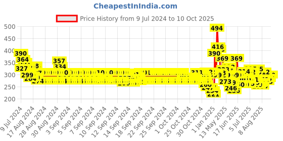 ajio.com codez Boy Regular Fit Polo T-Shirt codez Price History Graph from 9 Jul 2024 to 9 Oct 2025