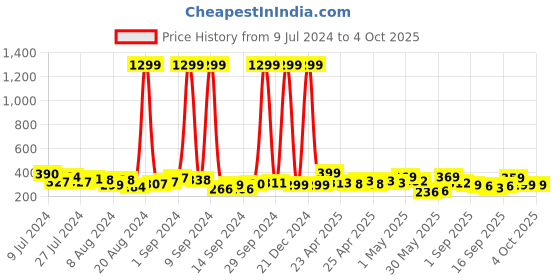 ajio.com codez Boy Regular Fit Polo T-Shirt codez Price History Graph from 9 Jul 2024 to 4 Oct 2025