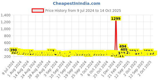 ajio.com codez Boy Regular Fit Polo T-Shirt codez Price History Graph from 9 Jul 2024 to 14 Oct 2025