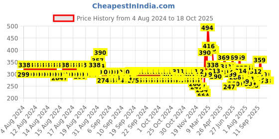 ajio.com codez Boy Regular Fit Polo T-Shirt codez Price History Graph from 4 Aug 2024 to 18 Oct 2025