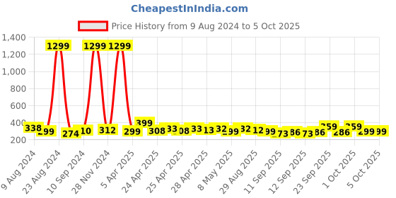 ajio.com codez Boy Regular Fit Polo T-Shirt codez Price History Graph from 9 Aug 2024 to 5 Oct 2025