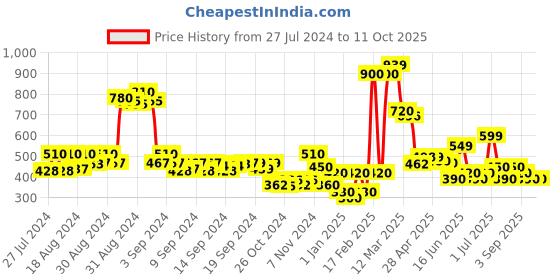 ajio.com codez Boy Regular Fit Zip-Front Hoodie codez Price History Graph from 27 Jul 2024 to 10 Oct 2025