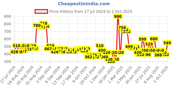 ajio.com codez Boy Regular Fit Zip-Front Hoodie codez Price History Graph from 27 Jul 2024 to 1 Oct 2025