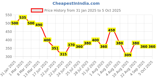ajio.com codez Boy Regular FitT-shirt codez Price History Graph from 31 Jan 2025 to 4 Oct 2025