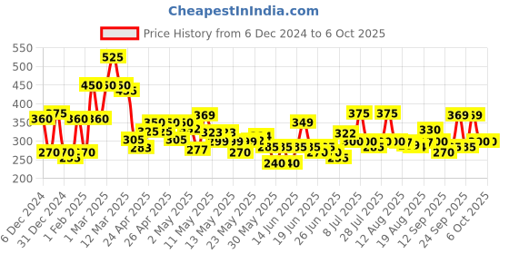 ajio.com codez Boy Self-design Track Pants codez Price History Graph from 6 Dec 2024 to 6 Oct 2025