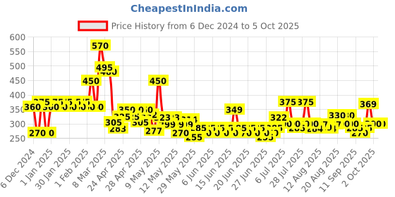 ajio.com codez Boy Self-design Track Pants codez Price History Graph from 6 Dec 2024 to 4 Oct 2025