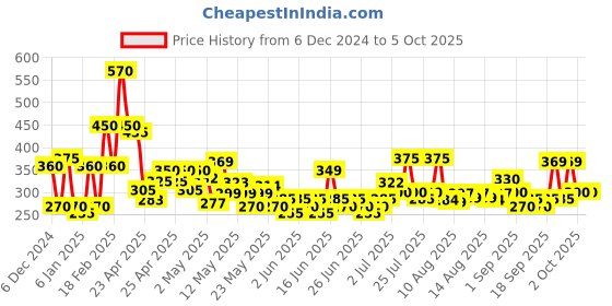 ajio.com codez Boy Self-design Track Pants codez Price History Graph from 6 Dec 2024 to 5 Oct 2025