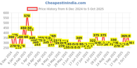 ajio.com codez Boy Self-design Track Pants codez Price History Graph from 6 Dec 2024 to 4 Oct 2025