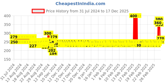 ajio.com codez Boy Typographic Print Regular Fit Round-Neck T-Shirt codez Price History Graph from 31 Jul 2024 to 17 Dec 2025