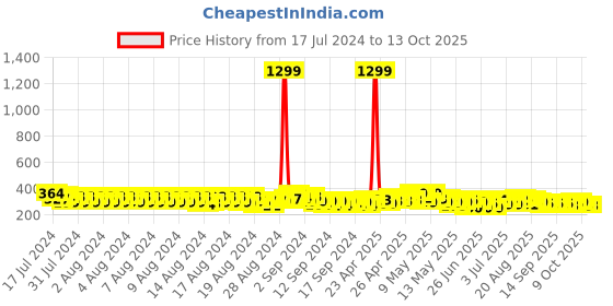 ajio.com codez Boys Brand Print Regular Fit Polo T-Shirt codez Price History Graph from 17 Jul 2024 to 13 Oct 2025
