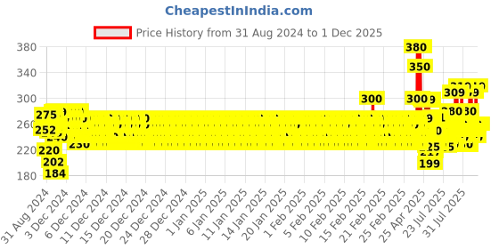 ajio.com codez Boys Graphic Print Round-Neck T-Shirt codez Price History Graph from 31 Aug 2024 to 1 Dec 2025