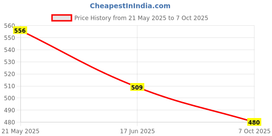 ajio.com codez  Boys Graphic Regular Fit T-Shirt codez Price History Graph from 21 May 2025 to 7 Oct 2025