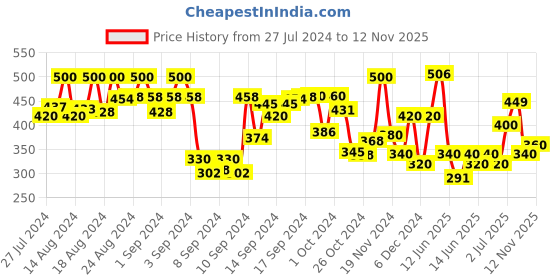 ajio.com codez Boys Pack of 2 Logo Print Regular Fit Shorts codez Price History Graph from 27 Jul 2024 to 12 Nov 2025