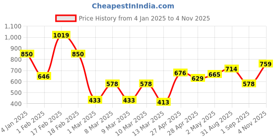 ajio.com codez Boys Pack of 2 Logo Print Regular Fit Sweatshirts codez Price History Graph from 4 Jan 2025 to 4 Nov 2025