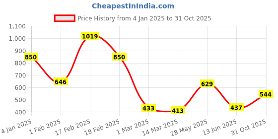 ajio.com codez Boys Pack of 2 Logo Print Regular Fit Sweatshirts codez Price History Graph from 4 Jan 2025 to 31 Oct 2025