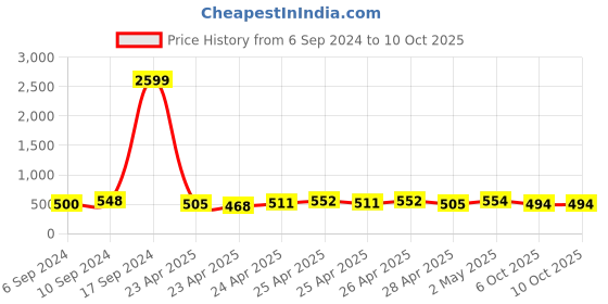ajio.com codez Boys Pack of 2 Typographic Print Polo T-Shirts codez Price History Graph from 6 Sep 2024 to 9 Oct 2025