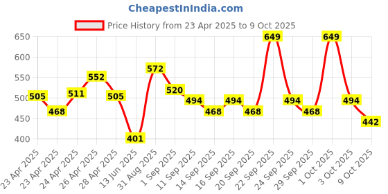 ajio.com codez Boys Pack of 2 Typographic Print Polo T-Shirts codez Price History Graph from 23 Apr 2025 to 9 Oct 2025
