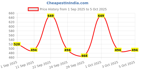 ajio.com codez Boys Pack of 2 Typographic Print Regular Fit Polo T-Shirts codez Price History Graph from 1 Sep 2025 to 5 Oct 2025