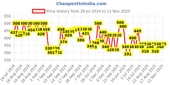 ajio.com codez Boys Pack of 2 Typographic Print Regular Fit Shorts codez Price History Graph from 29 Jul 2024 to 12 Nov 2025