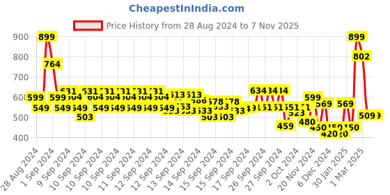 ajio.com codez Boys Pack of 3 Regular Fit Typographic Print Crew-Neck T-Shirts codez Price History Graph from 28 Aug 2024 to 7 Nov 2025