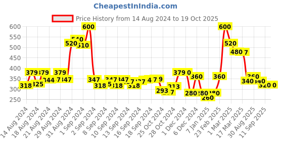 ajio.com codez Boys Printed Shorts & T-Shirt Set codez Price History Graph from 14 Aug 2024 to 19 Oct 2025