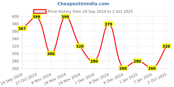 ajio.com codez Boys Printed Shorts & T-Shirt Set codez Price History Graph from 19 Sep 2024 to 2 Oct 2025