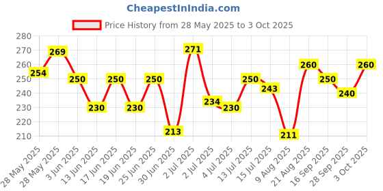 ajio.com codez Boys Regular Fit Graphic Printed T-shirt codez Price History Graph from 28 May 2025 to 3 Oct 2025