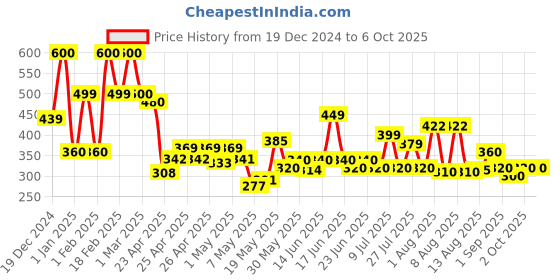 ajio.com codez Boys Self-design Sweatshirt codez Price History Graph from 19 Dec 2024 to 6 Oct 2025