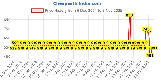 ajio.com codez Boys Self-design T-shirt codez Price History Graph from 6 Dec 2024 to 4 Nov 2025