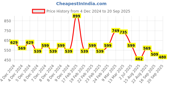 ajio.com codez Boys Self-design T-shirt codez Price History Graph from 4 Dec 2024 to 20 Sep 2025