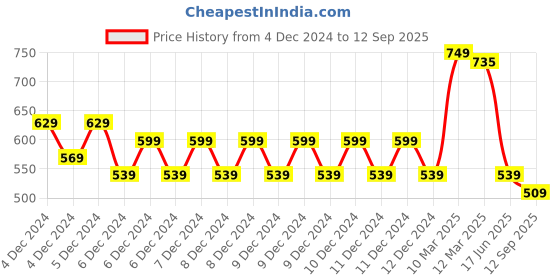 ajio.com codez Boys Self-design T-shirt codez Price History Graph from 4 Dec 2024 to 12 Sep 2025