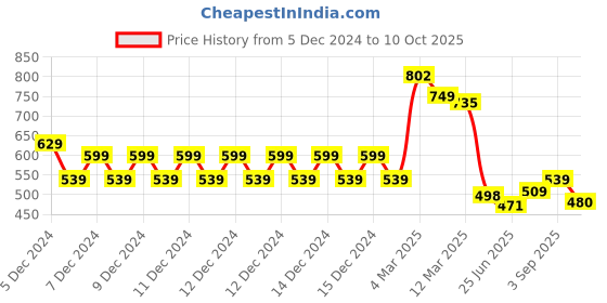 ajio.com codez Boys Self-design T-shirt codez Price History Graph from 5 Dec 2024 to 10 Oct 2025